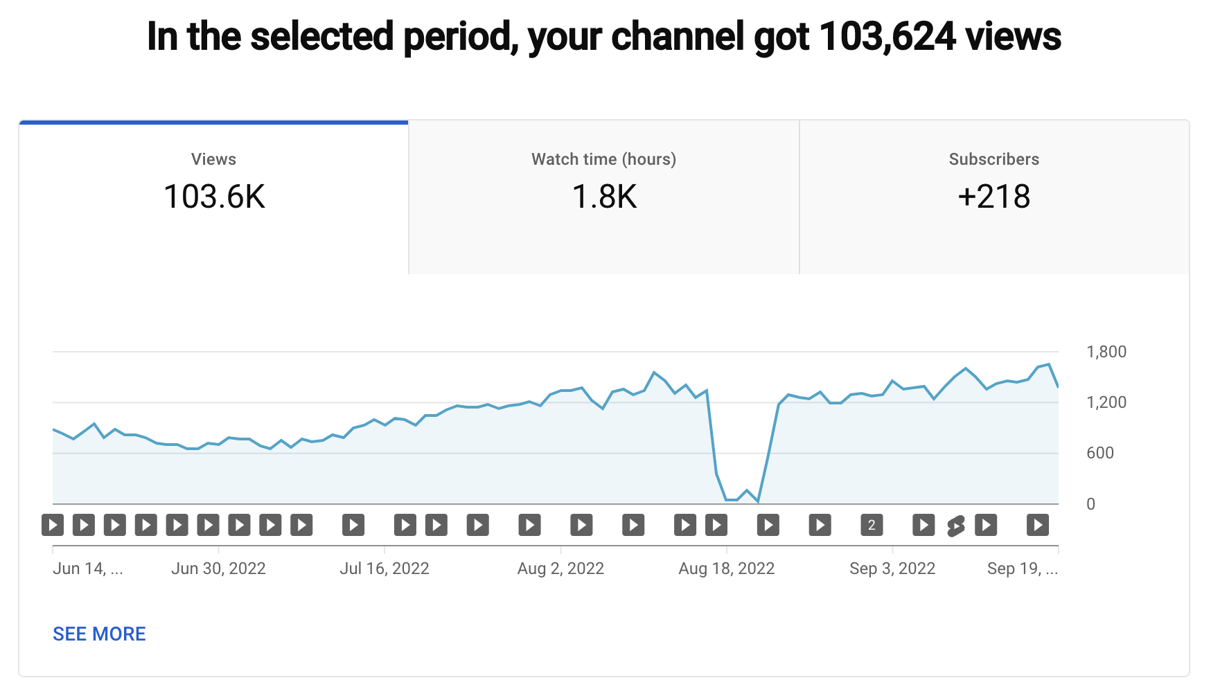 100,000 views on a Medical  Video: How much did I earn?