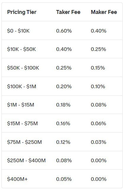 Table of Coinbase maker and taker fees