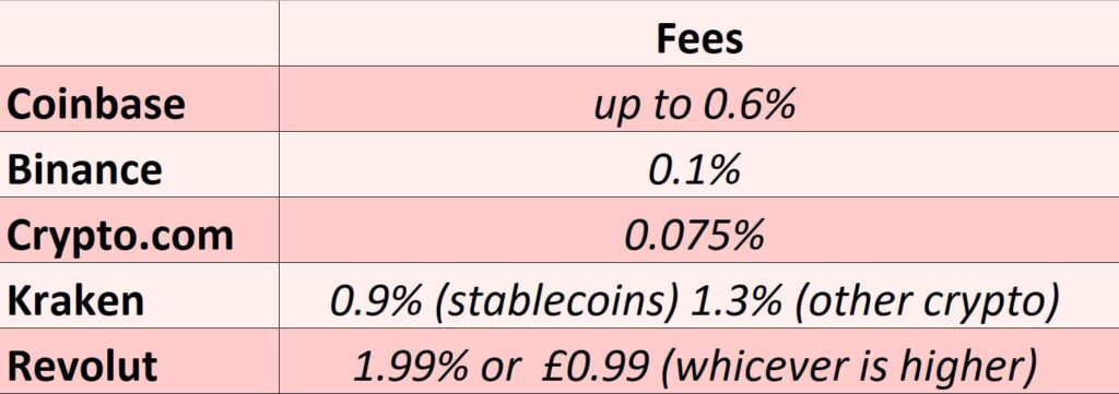 Table showing popular crypto app fees in Europe