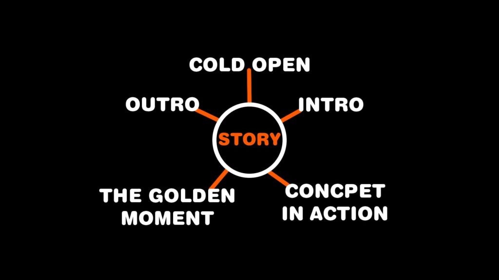 Story wheel with video story elements