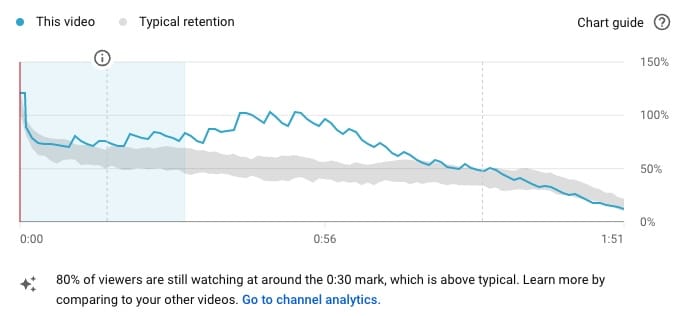 YouTube retention graph