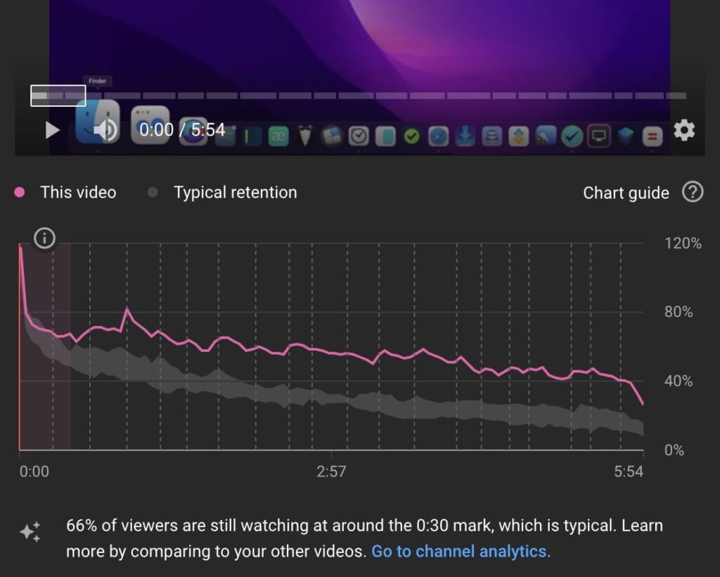 YouTube video's retention graph