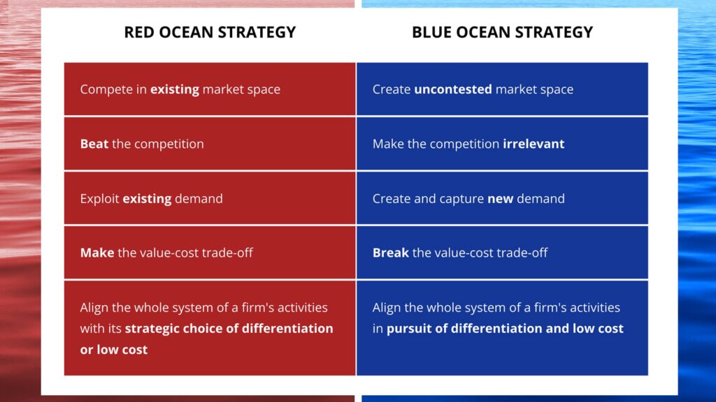 Blue Ocean vs Red Ocean chart