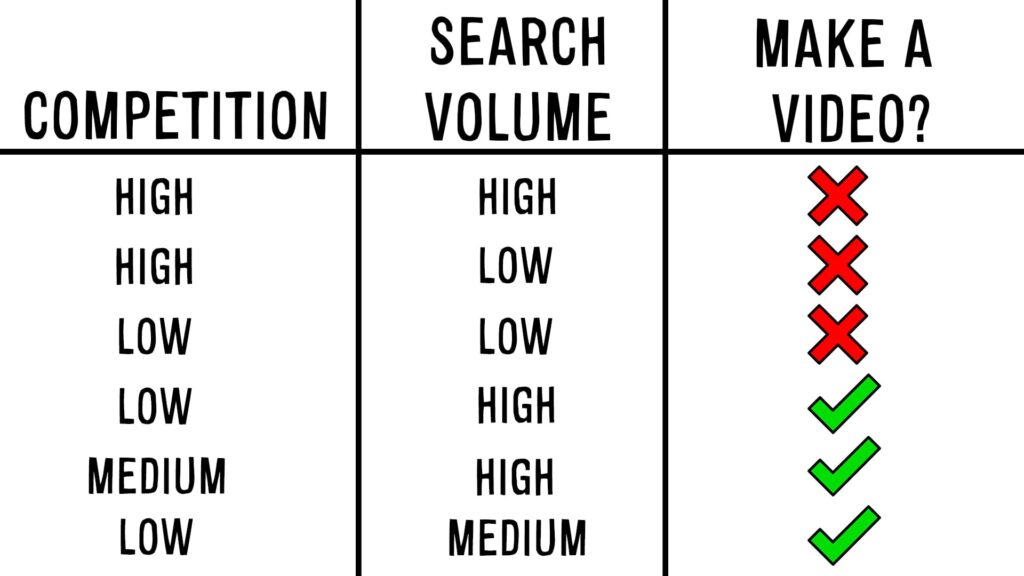 Table showing whether to make a YouTube video based on competition and search volume