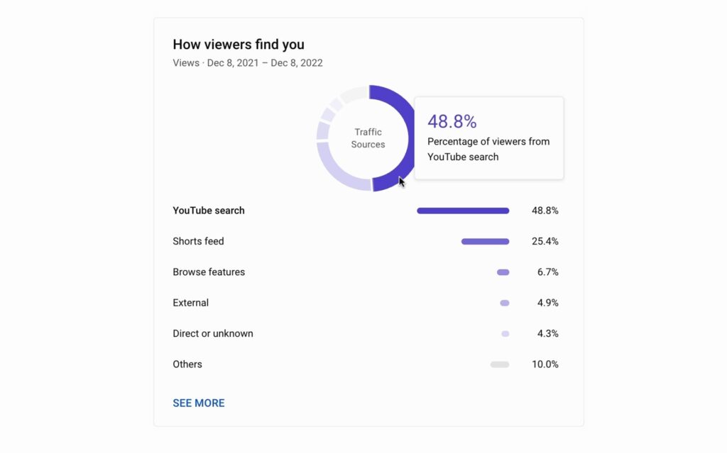 YouTube channel view traffic sources after 1 year