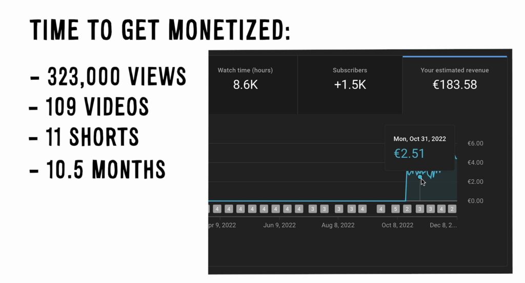 How long it took to get monetised on YouTube