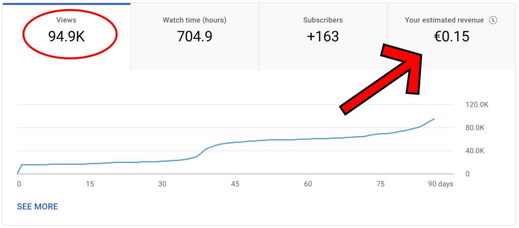 How much money YouTube shorts make