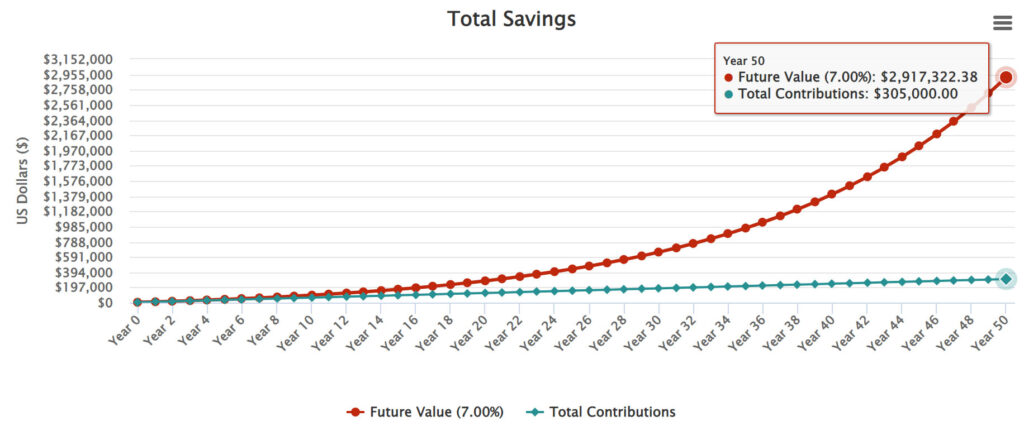 Compound interest curve over 50 years