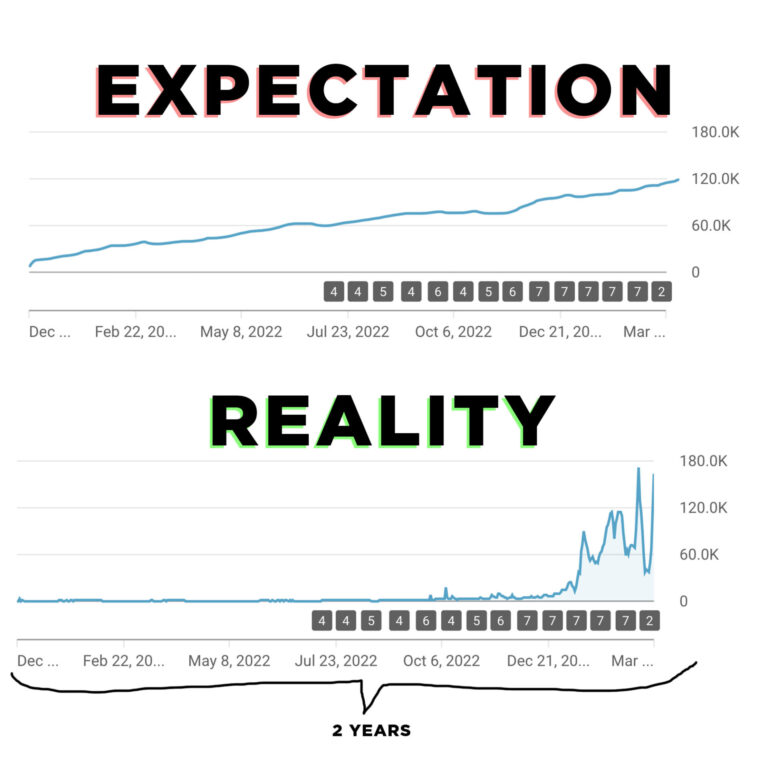 YouTube channel exponential growth
