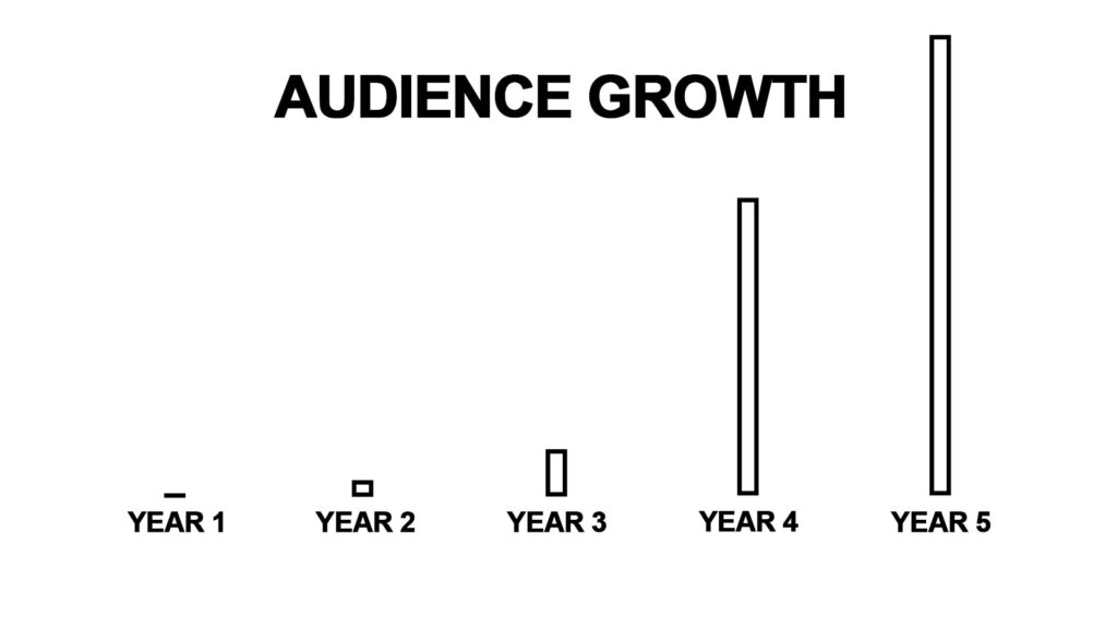 Audience growth graph over 5 years