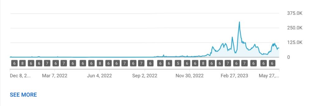 YouTube view graph