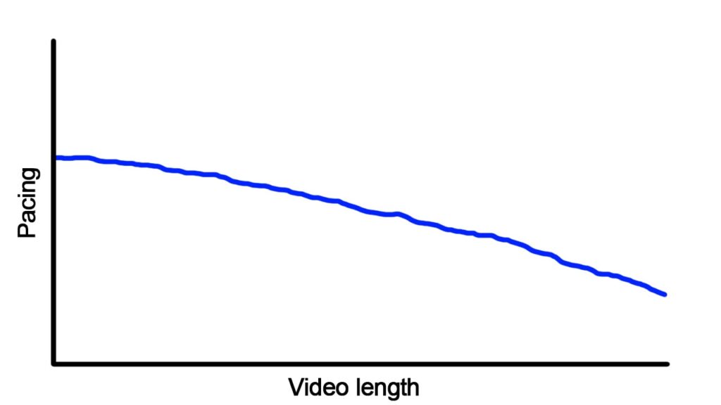 Bad YouTube video pacing