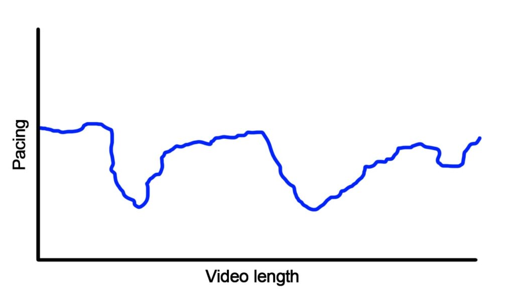 Good YouTube video pacing