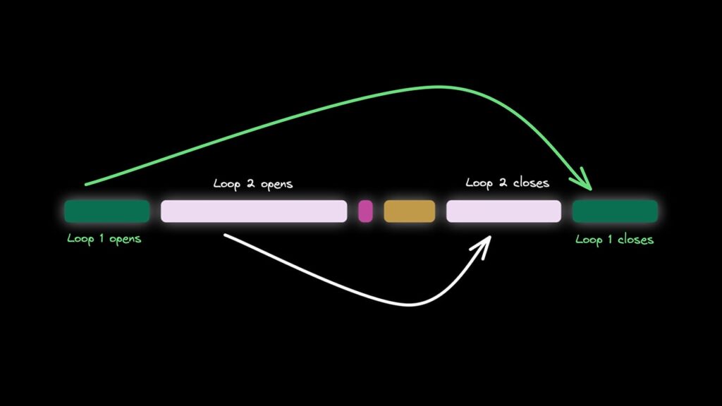 Video editing open loops diagram