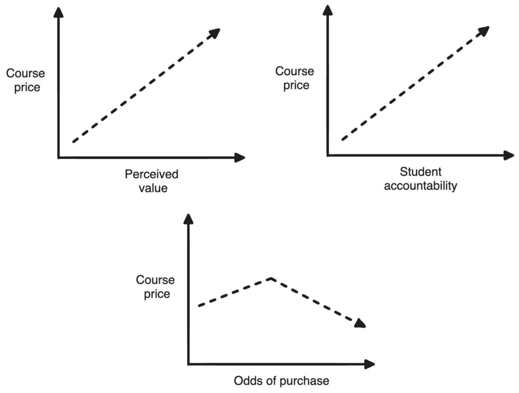Line Graphs Illustrating The Course Price Relationship To Student Success