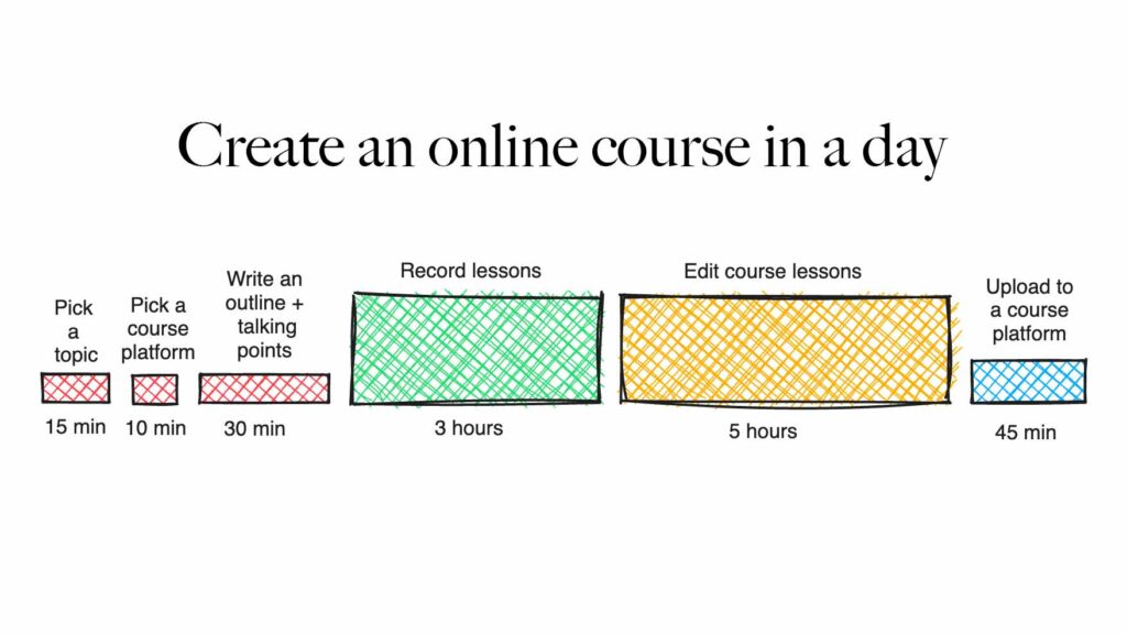 Graphic Showcasing How To Create An Online Course In 1 Day