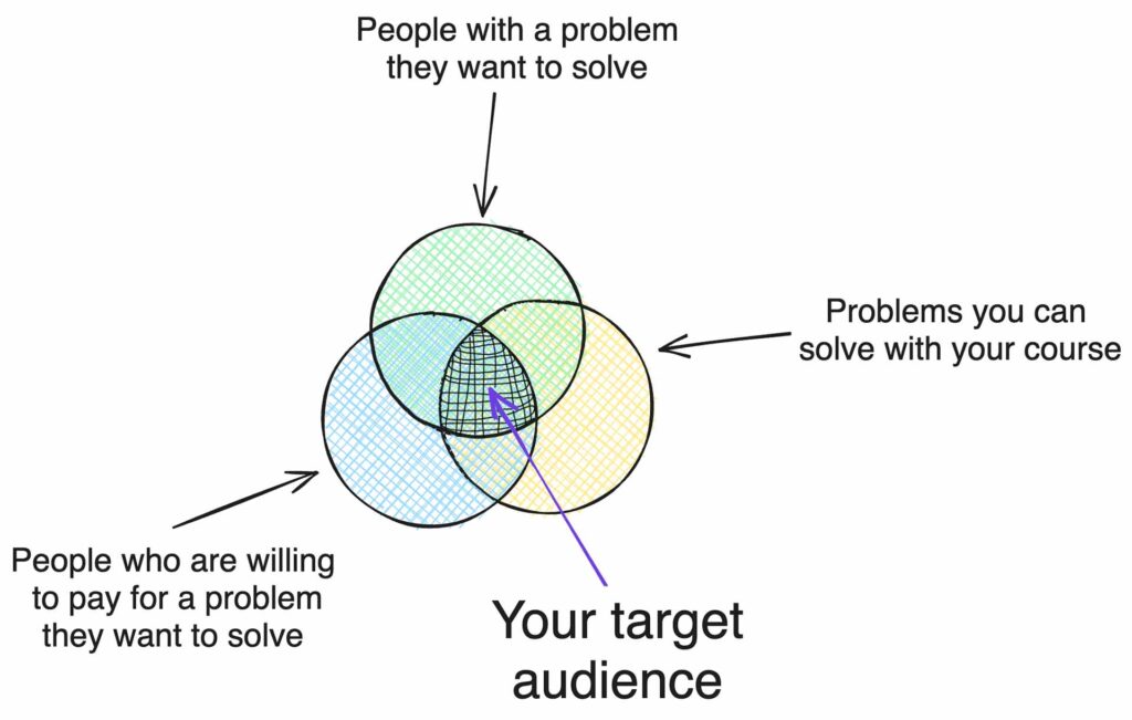 How To Find A Target Audience For A Course