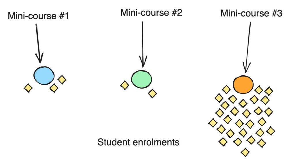 How To Test A Course Market With Mini-Courses