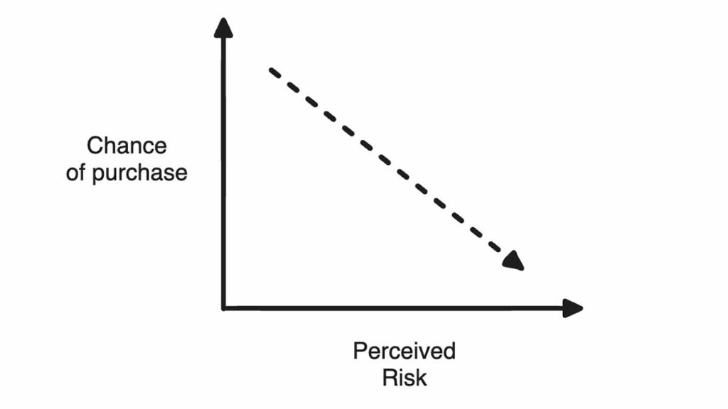 Line graph showing the relationship between customer's perceived risk and their chance of purchase