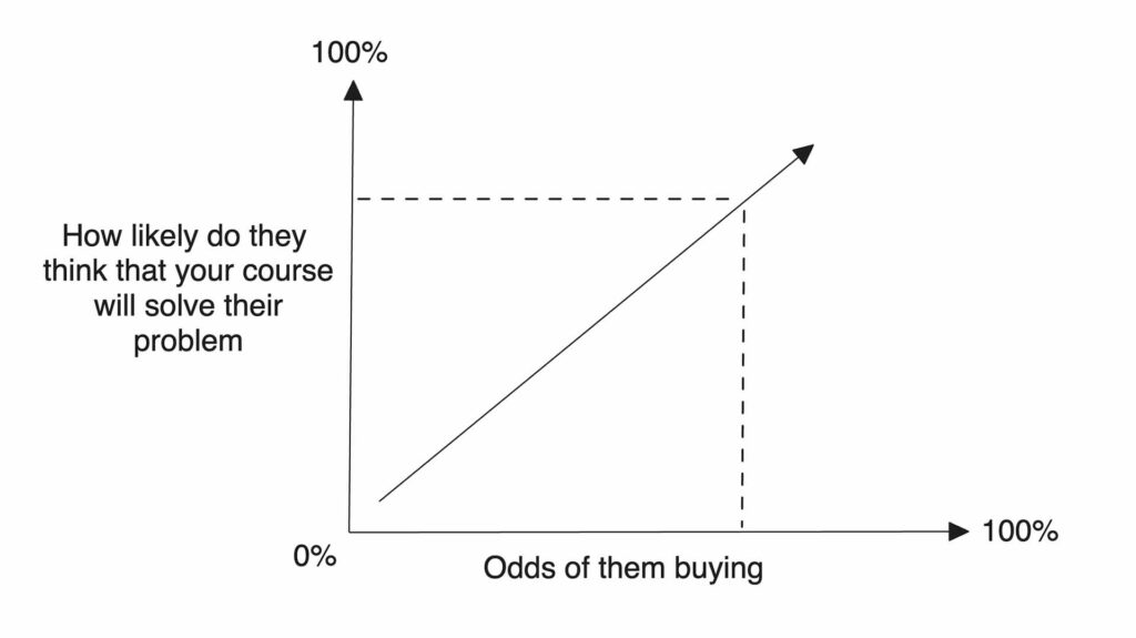 Graph showing odds of someone purchasing an online course based on their perceived likelihood of achievement